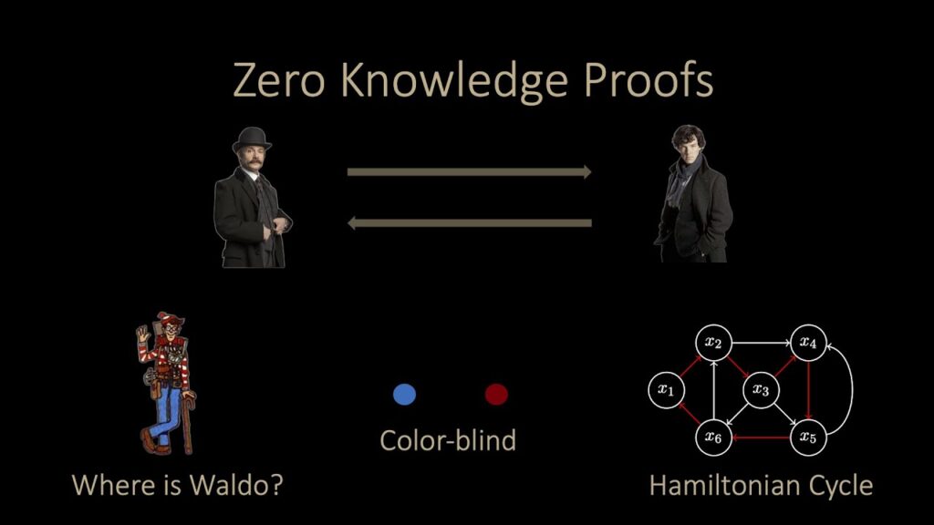 Zero Knowledge Proofs