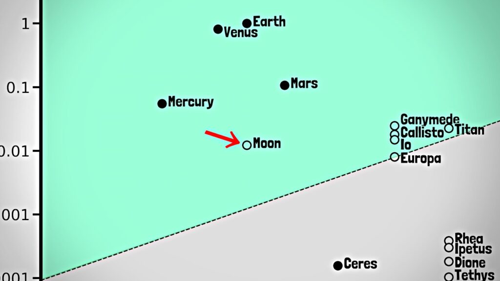 An Argument The Moon is a PLANET!