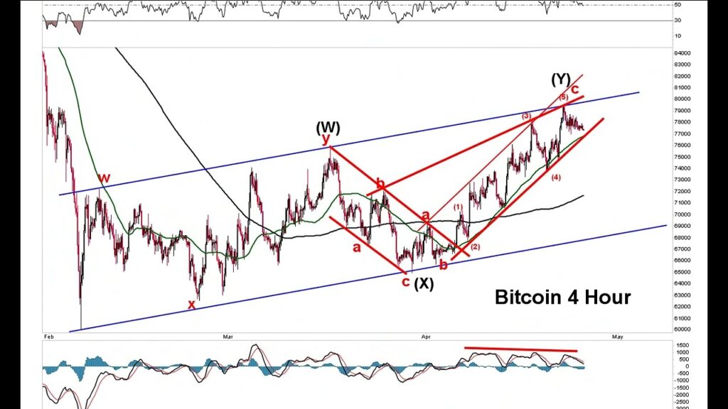 Bitcoin Bear Flag – More BTC Warning Signals – A Bearish Divergence on the RSI on the BTC Daily