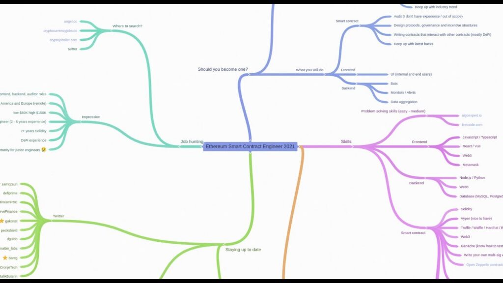 How to Become an Ethereum Smart Contract Engineer | Road Map 2021
